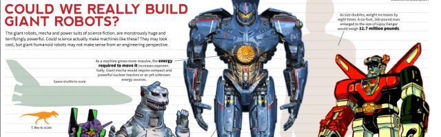 How Possible are the Giant Robots in 'Pacific Rim'?